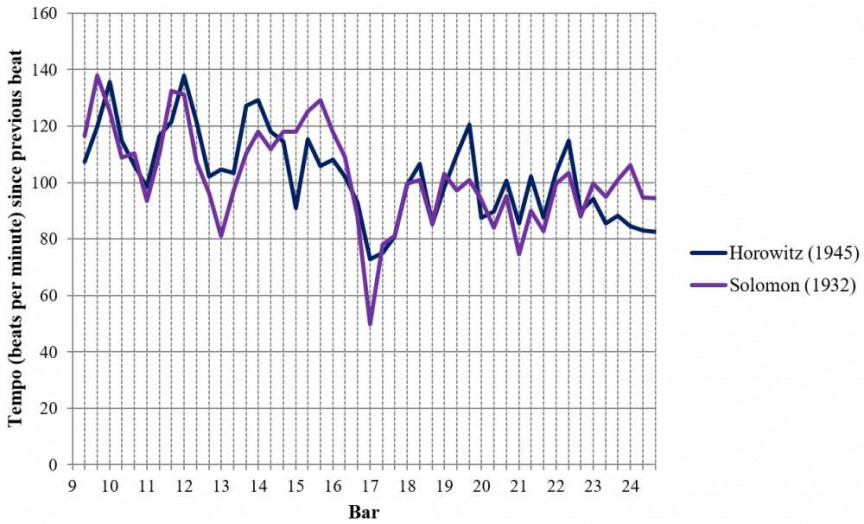 Fig. 7: Tempo graph for Chopin, Polonaise Op. 53: Horowitz and Solomon