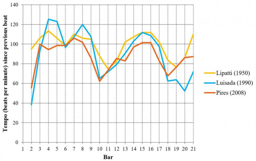 Fig. 9: Tempo graph for Chopin, Waltz Op. 64 No. 1: Lipatti, Luisada and Pires