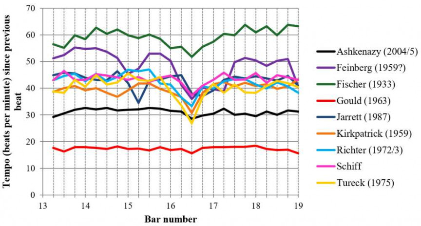 Fig. 3: Tempo graph for performances of Bach, Prelude in F minor, BWV 857